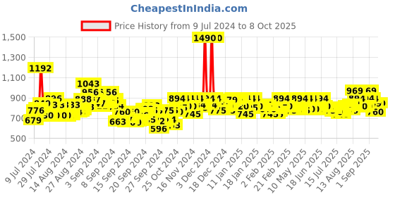 ajio.com mochi Flat Slides with Metal Accent mochi Price History Graph from 9 Jul 2024 to 8 Oct 2025