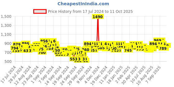 ajio.com mochi Flat Slides with Metal Accent mochi Price History Graph from 17 Jul 2024 to 10 Oct 2025