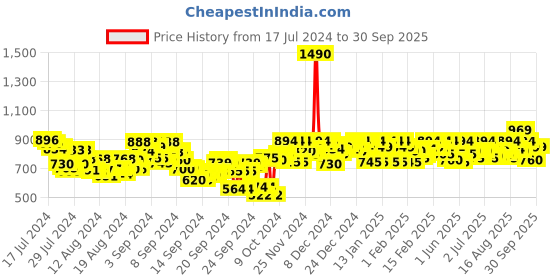 ajio.com mochi Flat Slides with Metal Accent mochi Price History Graph from 17 Jul 2024 to 30 Sep 2025