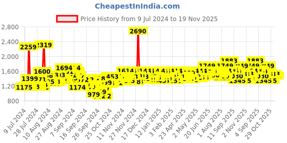 ajio.com mochi Flip Flops with Genuine leather upper mochi Price History Graph from 9 Jul 2024 to 19 Nov 2025