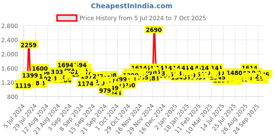 ajio.com mochi Flip Flops with Synthetic upper mochi Price History Graph from 5 Jul 2024 to 7 Oct 2025