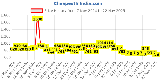 ajio.com mochi Floral Embroidered Slip-On Sandals mochi Price History Graph from 7 Nov 2024 to 22 Nov 2025
