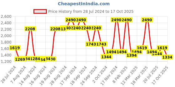 ajio.com mochi Floral Pattern Tote Bag mochi Price History Graph from 28 Jul 2024 to 17 Oct 2025