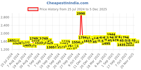 ajio.com mochi Genuine Leather Formal Slip-On Shoes mochi Price History Graph from 25 Jul 2024 to 2 Dec 2025