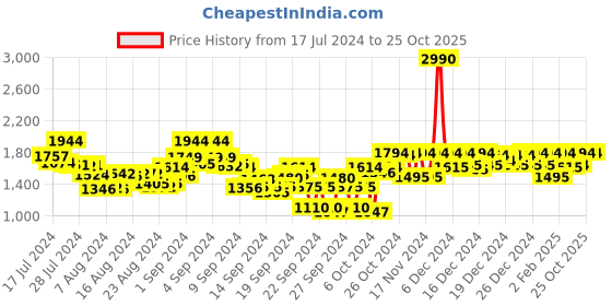 ajio.com mochi Genuine Leather Oxfords with Borguing mochi Price History Graph from 17 Jul 2024 to 24 Oct 2025