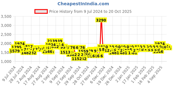 ajio.com mochi Genuine Leather Slip-On Shoes mochi Price History Graph from 9 Jul 2024 to 20 Oct 2025