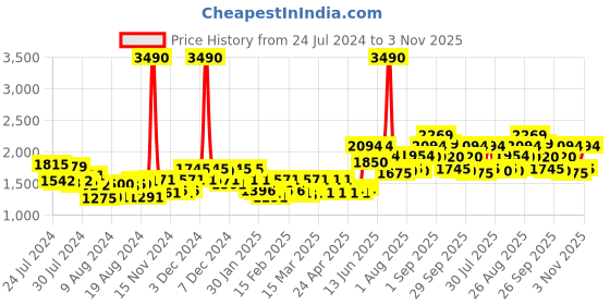 ajio.com mochi Genuine Leather Slip-On Shoes mochi Price History Graph from 24 Jul 2024 to 3 Nov 2025