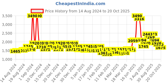 ajio.com mochi Genuine Leather Slip-On Shoes mochi Price History Graph from 14 Aug 2024 to 20 Oct 2025