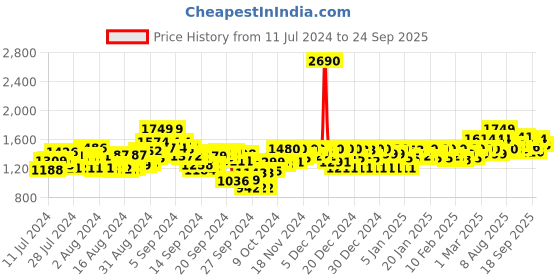 ajio.com mochi Genuine Leather Toe-Ring Sandals mochi Price History Graph from 11 Jul 2024 to 24 Sep 2025
