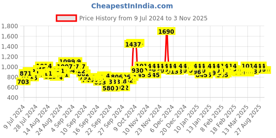 ajio.com mochi Glittery Open-Toe Wedges mochi Price History Graph from 9 Jul 2024 to 1 Nov 2025