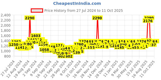 ajio.com mochi Heeled Shoes with Ankle Strap mochi Price History Graph from 27 Jul 2024 to 10 Oct 2025