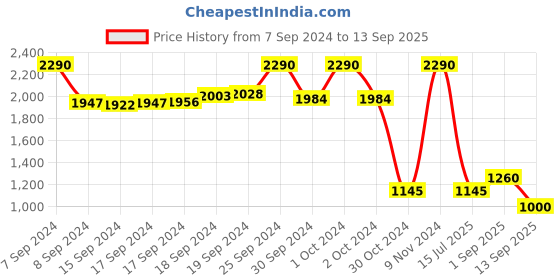 ajio.com mochi Hobo Bag with Metal Accent mochi Price History Graph from 7 Sep 2024 to 13 Sep 2025