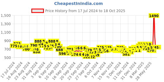 ajio.com mochi Indian Slip-on Sandals mochi Price History Graph from 17 Jul 2024 to 18 Oct 2025