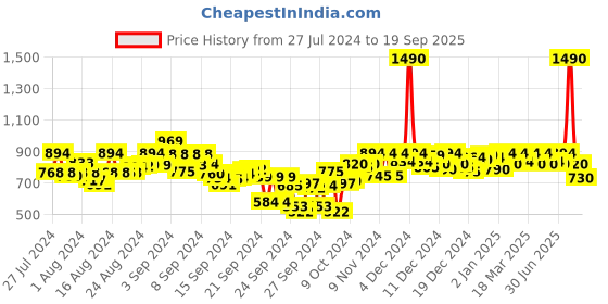 ajio.com mochi Indian T-strap Sandals mochi Price History Graph from 27 Jul 2024 to 19 Sep 2025