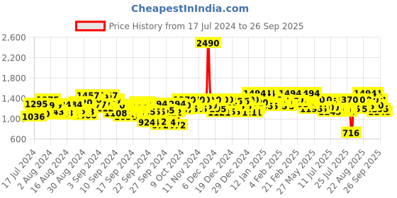 ajio.com mochi Kitten Heeled Sandals mochi Price History Graph from 17 Jul 2024 to 26 Sep 2025