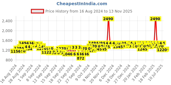 ajio.com mochi Kitten Heeled Sandals with Open Toes mochi Price History Graph from 16 Aug 2024 to 13 Nov 2025