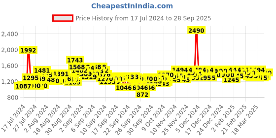 ajio.com mochi Kitten Heeled Sandals with Synthetic upper mochi Price History Graph from 17 Jul 2024 to 28 Sep 2025