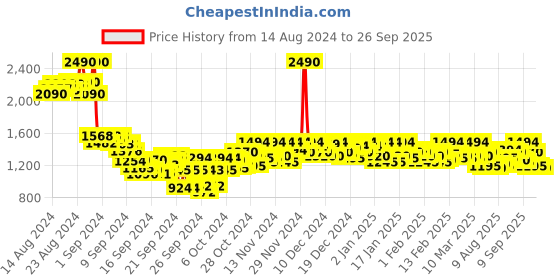 ajio.com mochi Kitten Heeled Sandals with Synthetic upper mochi Price History Graph from 14 Aug 2024 to 26 Sep 2025