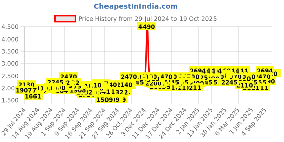 ajio.com mochi Lace-Up Ankle-Length Heeled Boots mochi Price History Graph from 29 Jul 2024 to 17 Oct 2025