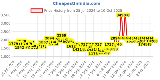 ajio.com mochi Leather Slip-On Shoes mochi Price History Graph from 25 Jul 2024 to 9 Oct 2025