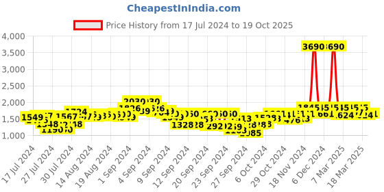 ajio.com mochi Loafers with Embellishments mochi Price History Graph from 17 Jul 2024 to 19 Oct 2025