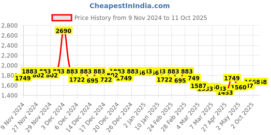 ajio.com mochi Loafers with Synthetic upper mochi Price History Graph from 9 Nov 2024 to 10 Oct 2025