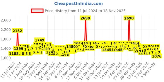 ajio.com mochi Low-Tops Slip-On Loafers mochi Price History Graph from 11 Jul 2024 to 18 Nov 2025
