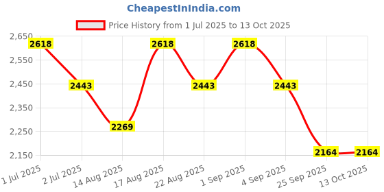 ajio.com mochi Men Brogues With Leather Upper mochi Price History Graph from 1 Jul 2025 to 13 Oct 2025
