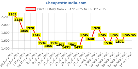 ajio.com mochi Men Colourblock Low-Top Lace-Up Sneakers mochi Price History Graph from 28 Apr 2025 to 16 Oct 2025