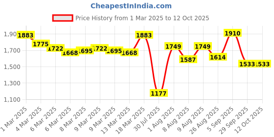 ajio.com mochi Men Colourblock Toe-Ring Flip-Flops mochi Price History Graph from 1 Mar 2025 to 12 Oct 2025