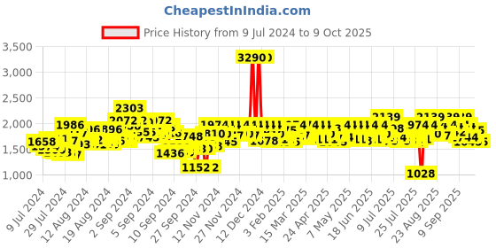 ajio.com mochi Men Croc Embossed Slip-On Mocassins mochi Price History Graph from 9 Jul 2024 to 9 Oct 2025