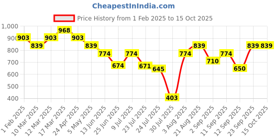 ajio.com mochi Men Embossed Bi-Fold Wallet with Stitch Detail mochi Price History Graph from 1 Feb 2025 to 13 Oct 2025