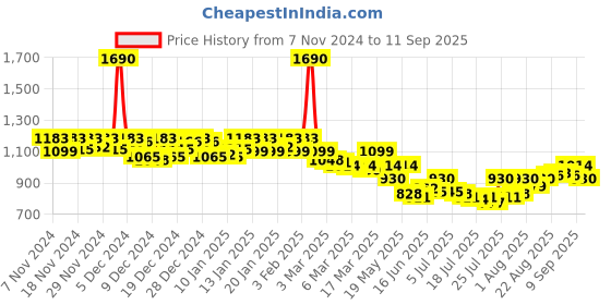 ajio.com mochi Men Flip Flops mochi Price History Graph from 7 Nov 2024 to 11 Sep 2025