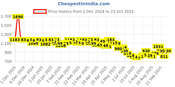 ajio.com mochi Men Flip Flops mochi Price History Graph from 1 Dec 2024 to 23 Oct 2025
