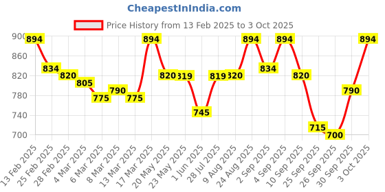 ajio.com mochi Men Flip Flops with Fabric upper mochi Price History Graph from 13 Feb 2025 to 3 Oct 2025