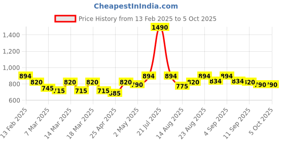 ajio.com mochi Men Flip Flops with Fabric upper mochi Price History Graph from 13 Feb 2025 to 4 Oct 2025