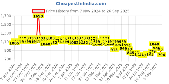 ajio.com mochi Men Flip Flops with Synthetic Upper mochi Price History Graph from 7 Nov 2024 to 26 Sep 2025