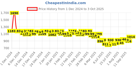 ajio.com mochi Men Flip Flops with Synthetic Upper mochi Price History Graph from 1 Dec 2024 to 3 Oct 2025