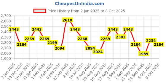 ajio.com mochi Men Formal Slip-On Shoes mochi Price History Graph from 2 Jan 2025 to 8 Oct 2025