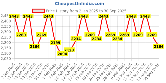 ajio.com mochi Men Formal Slip-On Shoes mochi Price History Graph from 2 Jan 2025 to 30 Sep 2025