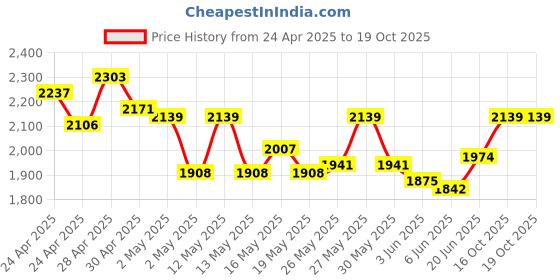 ajio.com mochi Men Formal Slip-On Shoes with Genuine leather upper mochi Price History Graph from 24 Apr 2025 to 19 Oct 2025