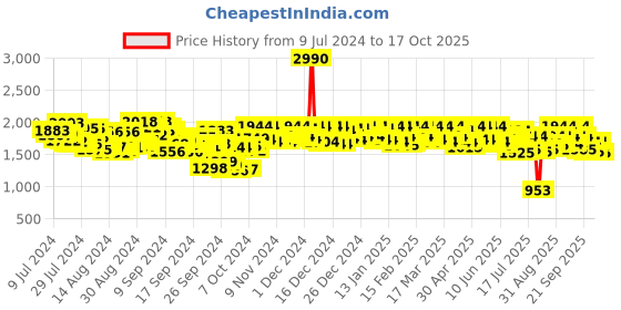 ajio.com mochi Men Lace-Up Round-Toe Shoes mochi Price History Graph from 9 Jul 2024 to 17 Oct 2025