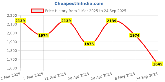 ajio.com mochi Men Lace-Up Sneakers mochi Price History Graph from 1 Mar 2025 to 24 Sep 2025