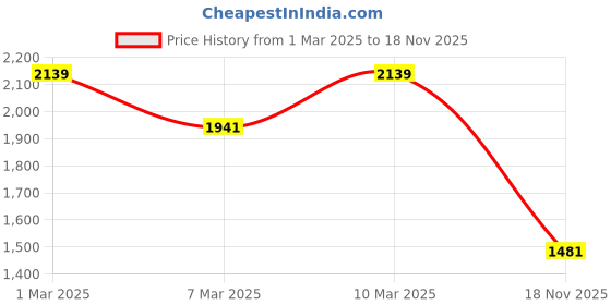 ajio.com mochi Men Lace-Up Sneakers mochi Price History Graph from 1 Mar 2025 to 18 Nov 2025