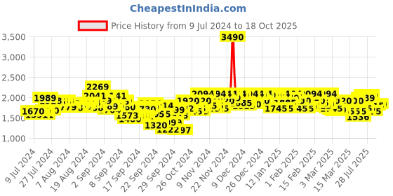 ajio.com mochi Men Laser-Cut Slip-On Shoes mochi Price History Graph from 9 Jul 2024 to 18 Oct 2025