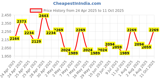 ajio.com mochi Men Loafers with Suede Upper mochi Price History Graph from 24 Apr 2025 to 11 Oct 2025