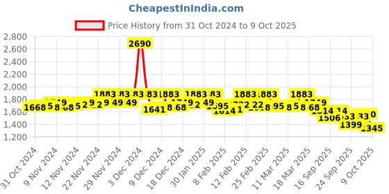 ajio.com mochi Men Loafers with Synthetic Upper mochi Price History Graph from 31 Oct 2024 to 9 Oct 2025