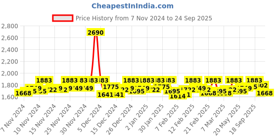 ajio.com mochi Men Loafers with Synthetic upper mochi Price History Graph from 7 Nov 2024 to 24 Sep 2025