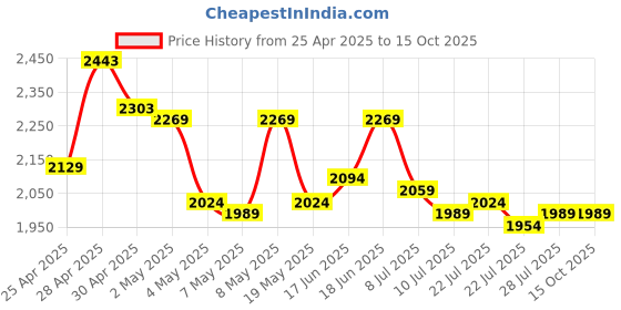 ajio.com mochi Men Logo Print Slip-On Loafers mochi Price History Graph from 25 Apr 2025 to 15 Oct 2025