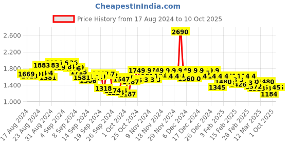 ajio.com mochi Men Low-Top Lace-Up Sneakers mochi Price History Graph from 17 Aug 2024 to 10 Oct 2025